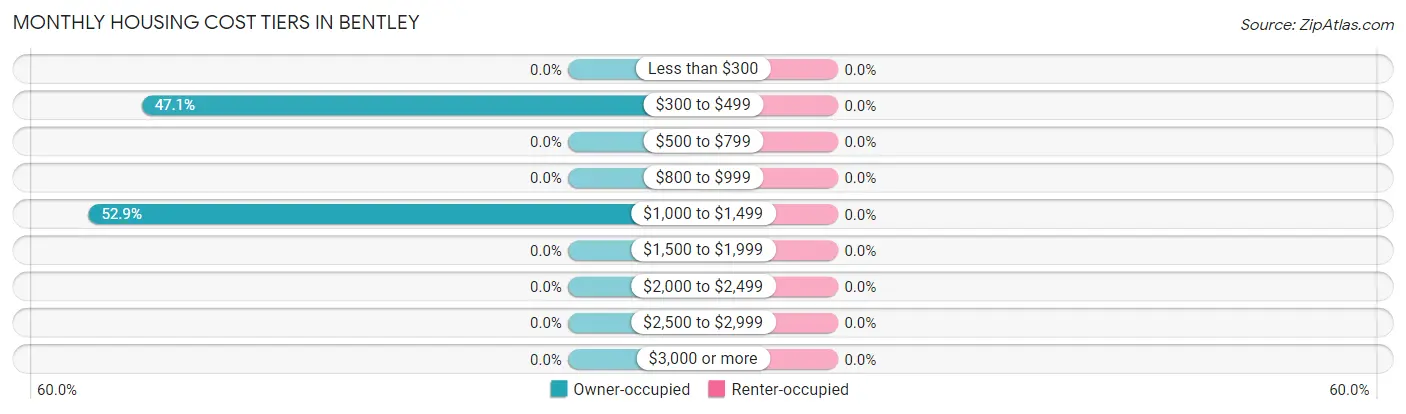 Monthly Housing Cost Tiers in Bentley