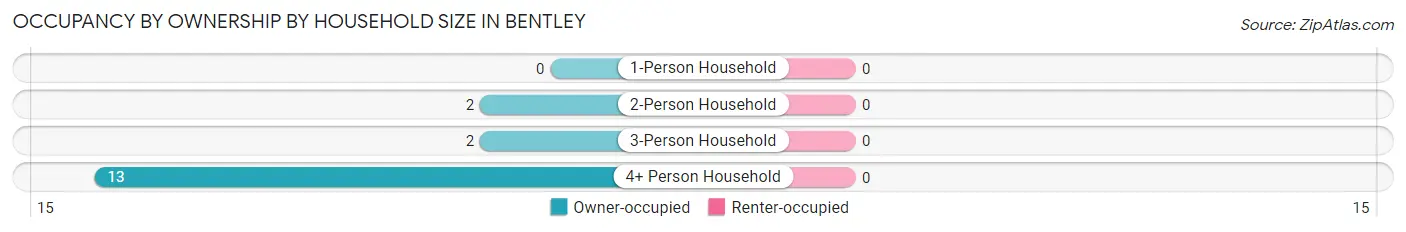 Occupancy by Ownership by Household Size in Bentley