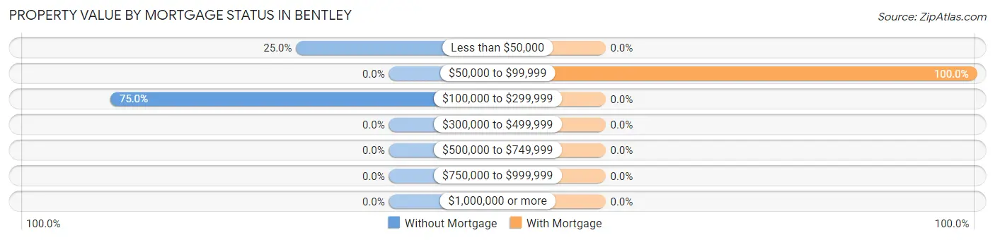 Property Value by Mortgage Status in Bentley