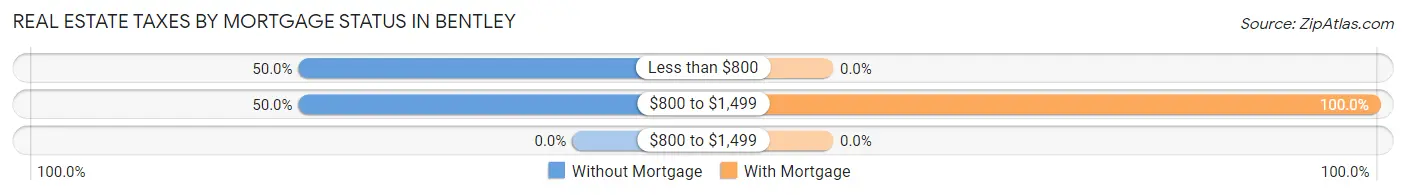 Real Estate Taxes by Mortgage Status in Bentley