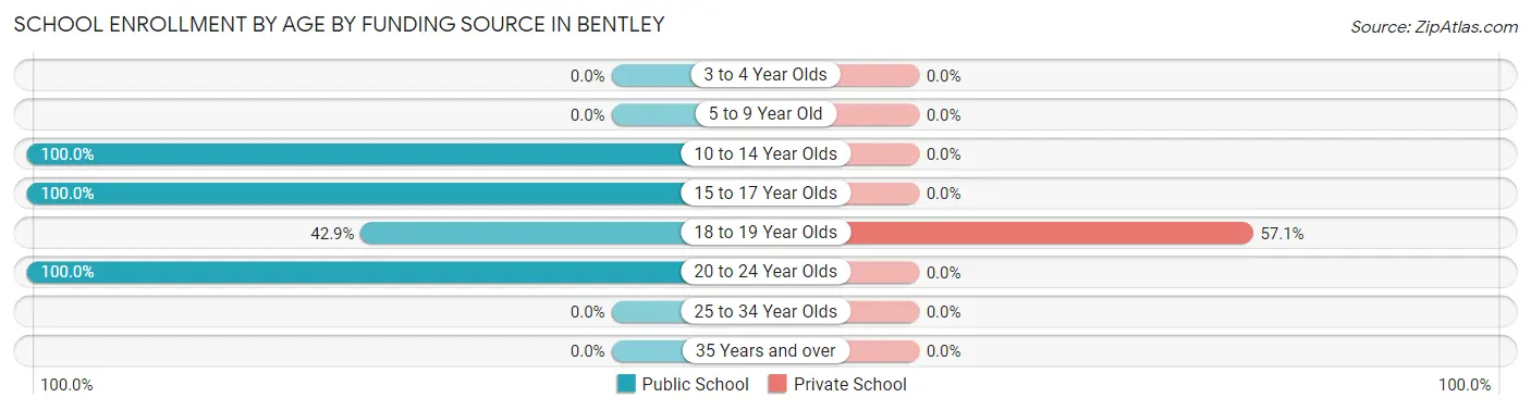 School Enrollment by Age by Funding Source in Bentley