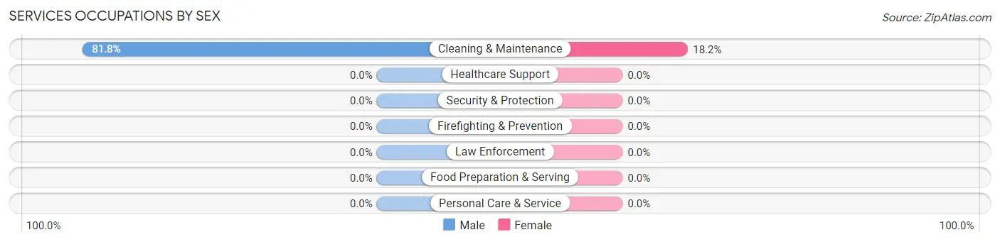 Services Occupations by Sex in Bentley