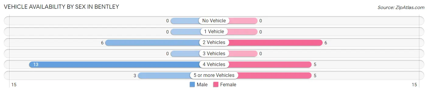 Vehicle Availability by Sex in Bentley