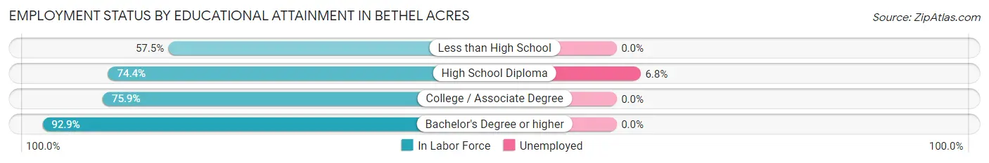 Employment Status by Educational Attainment in Bethel Acres