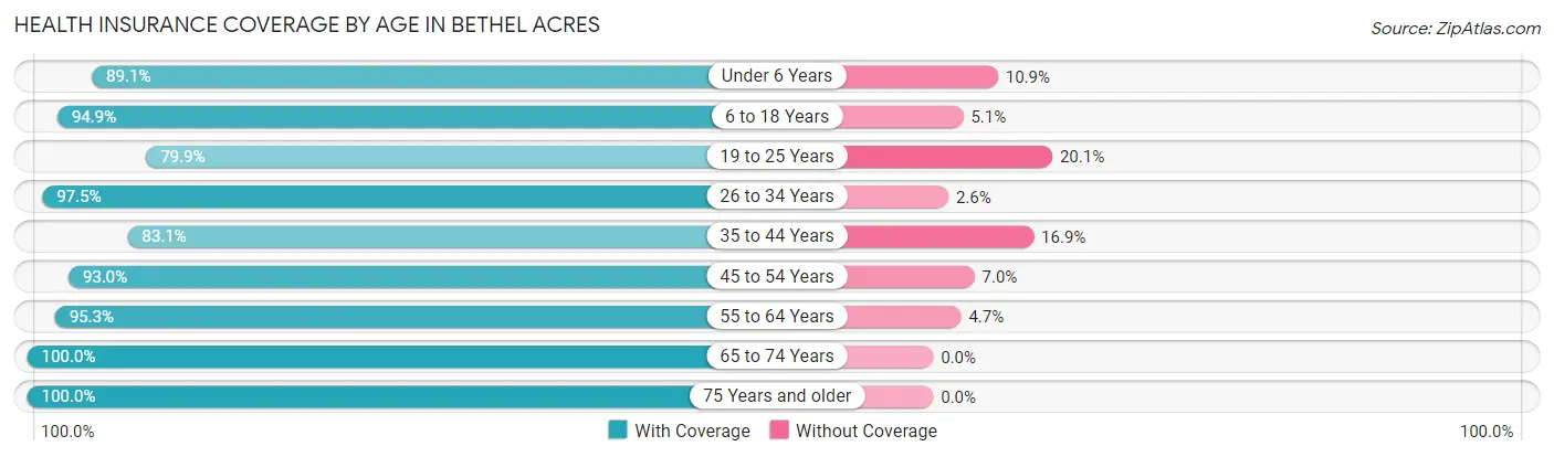 Health Insurance Coverage by Age in Bethel Acres