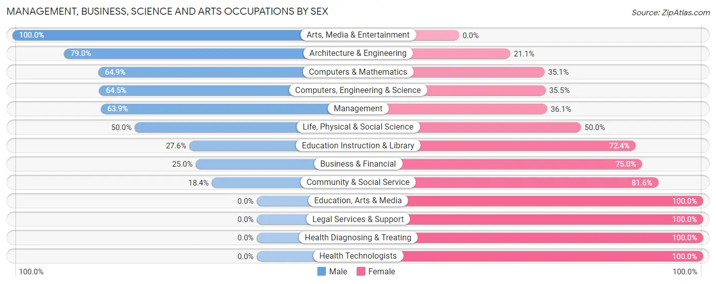 Management, Business, Science and Arts Occupations by Sex in Bethel Acres