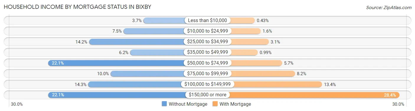 Household Income by Mortgage Status in Bixby