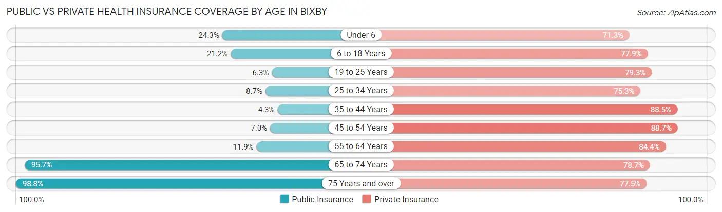 Public vs Private Health Insurance Coverage by Age in Bixby
