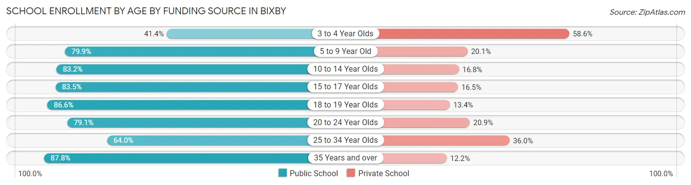 School Enrollment by Age by Funding Source in Bixby