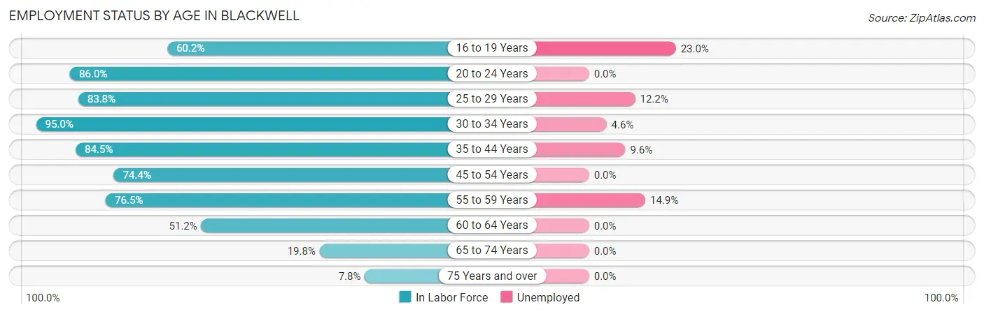 Employment Status by Age in Blackwell