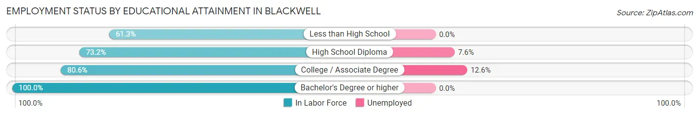 Employment Status by Educational Attainment in Blackwell