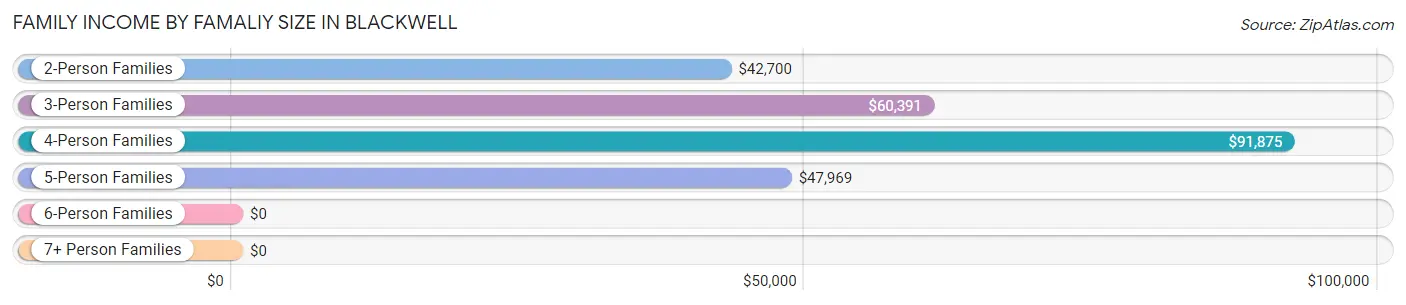 Family Income by Famaliy Size in Blackwell