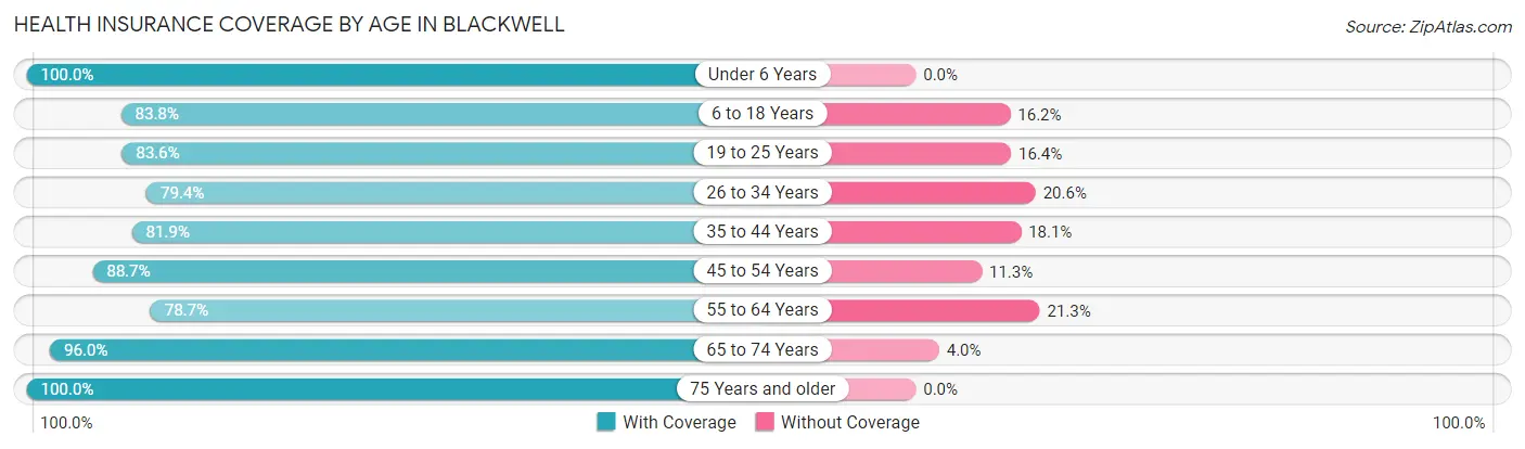 Health Insurance Coverage by Age in Blackwell
