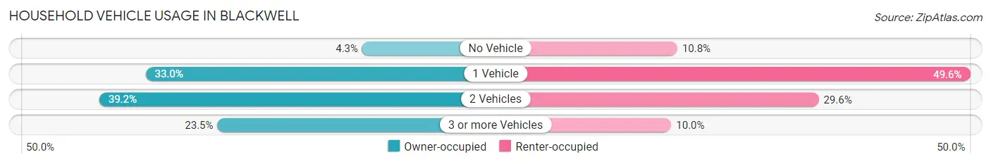 Household Vehicle Usage in Blackwell