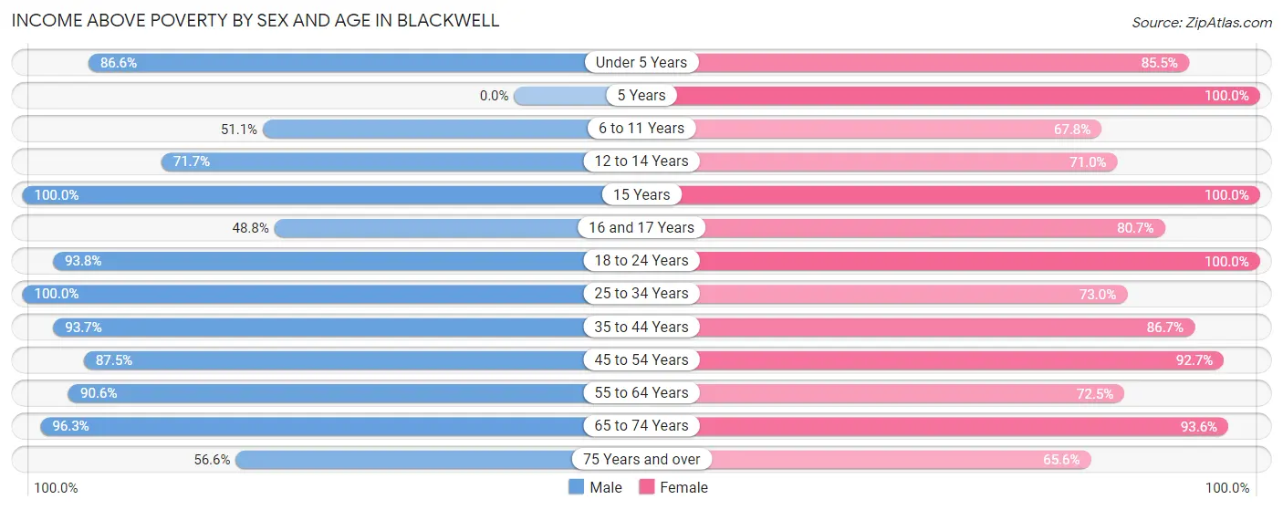 Income Above Poverty by Sex and Age in Blackwell
