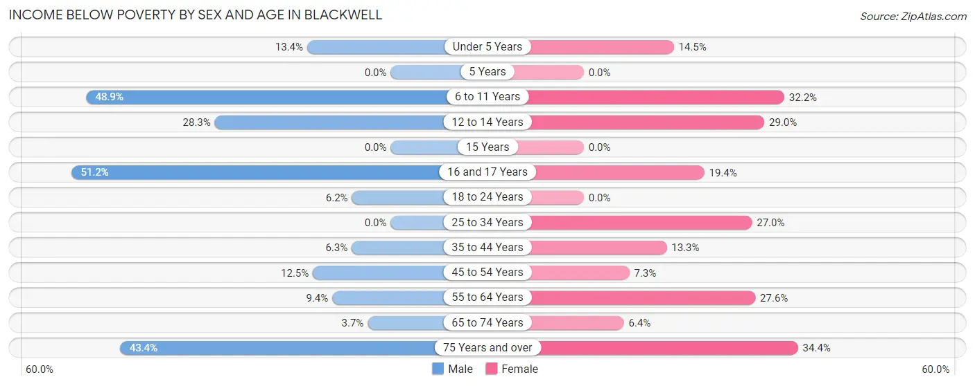 Income Below Poverty by Sex and Age in Blackwell