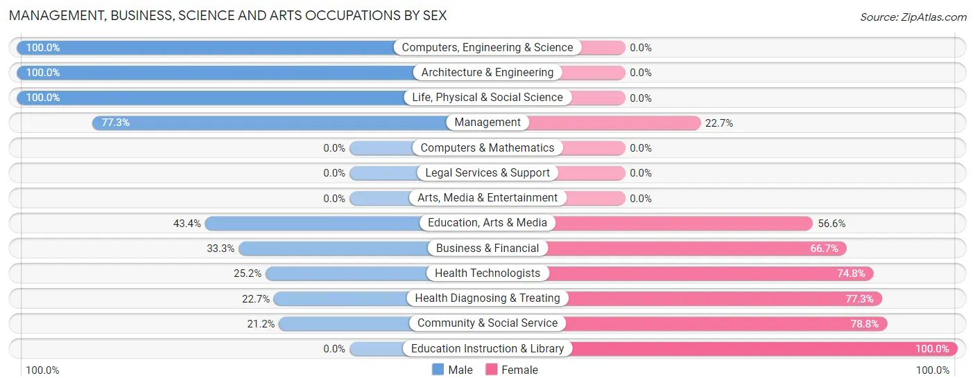 Management, Business, Science and Arts Occupations by Sex in Blackwell