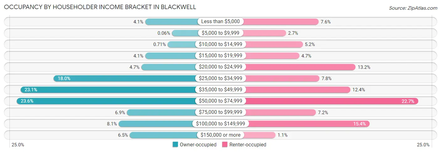 Occupancy by Householder Income Bracket in Blackwell