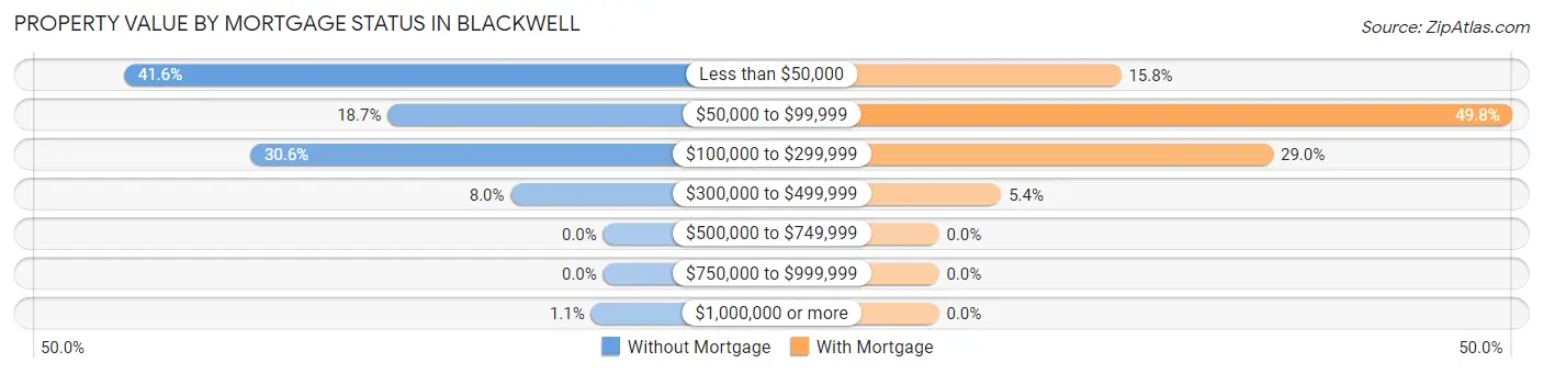 Property Value by Mortgage Status in Blackwell