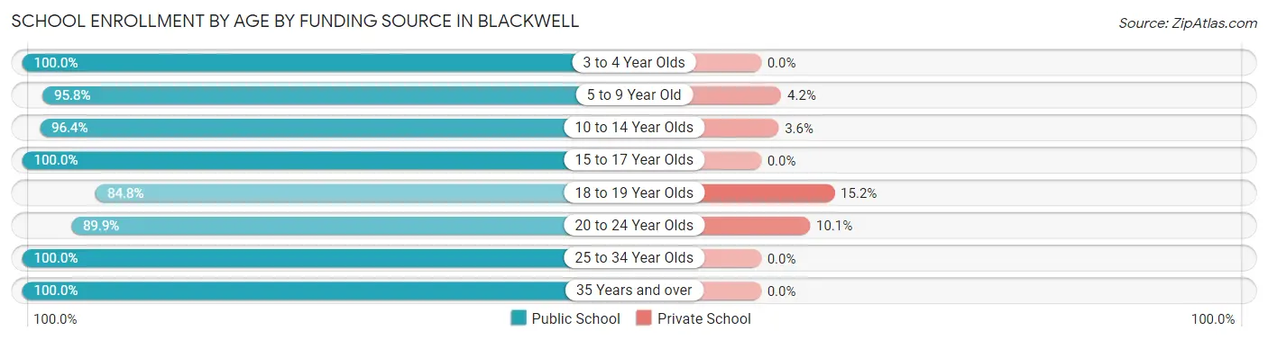 School Enrollment by Age by Funding Source in Blackwell
