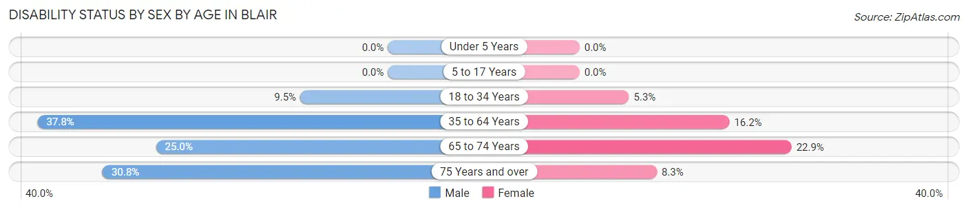 Disability Status by Sex by Age in Blair