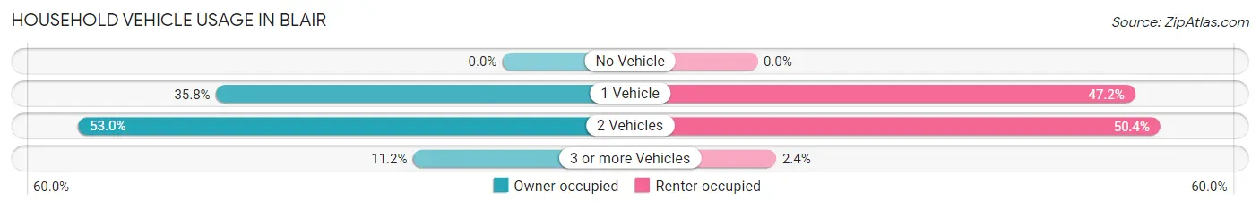Household Vehicle Usage in Blair