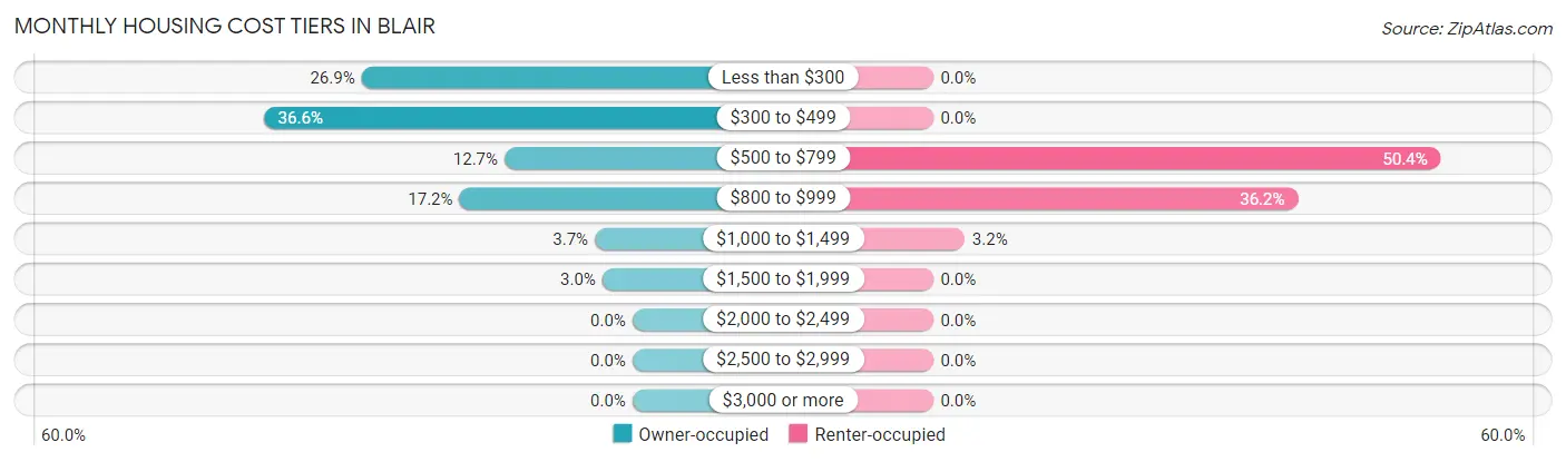 Monthly Housing Cost Tiers in Blair