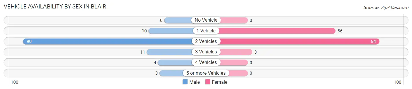 Vehicle Availability by Sex in Blair