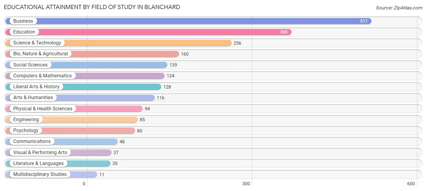 Educational Attainment by Field of Study in Blanchard