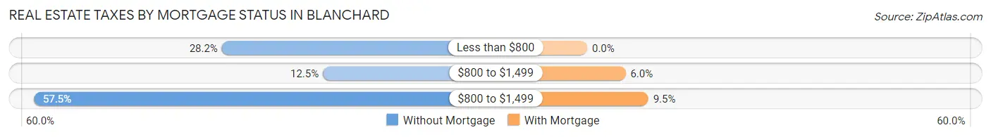 Real Estate Taxes by Mortgage Status in Blanchard