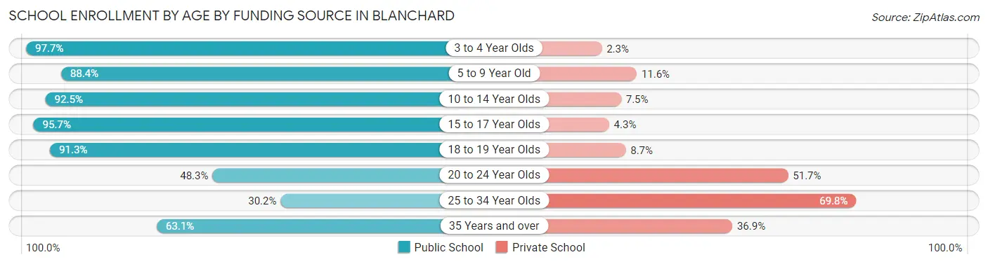 School Enrollment by Age by Funding Source in Blanchard