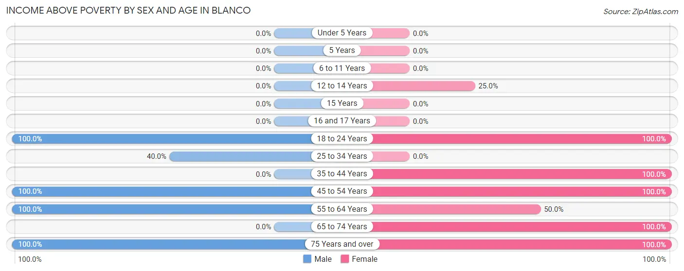 Income Above Poverty by Sex and Age in Blanco