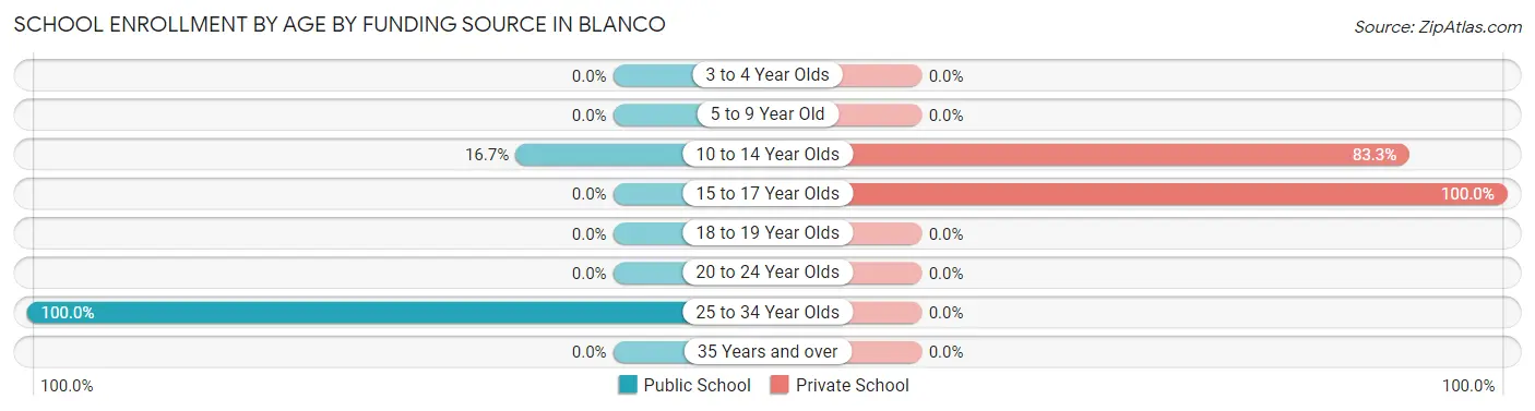 School Enrollment by Age by Funding Source in Blanco