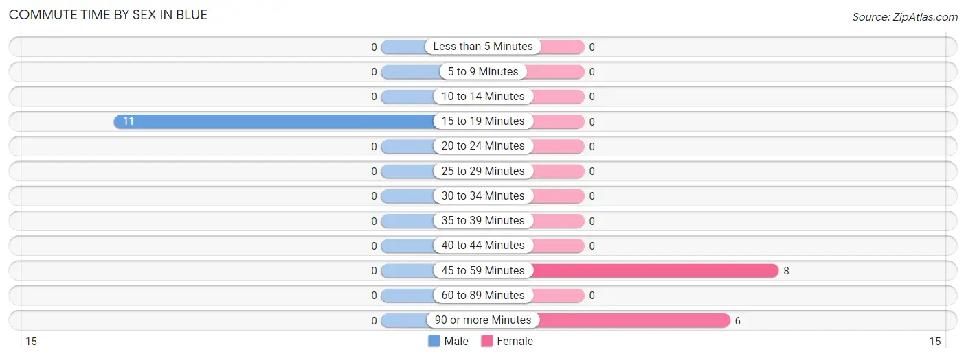 Commute Time by Sex in Blue