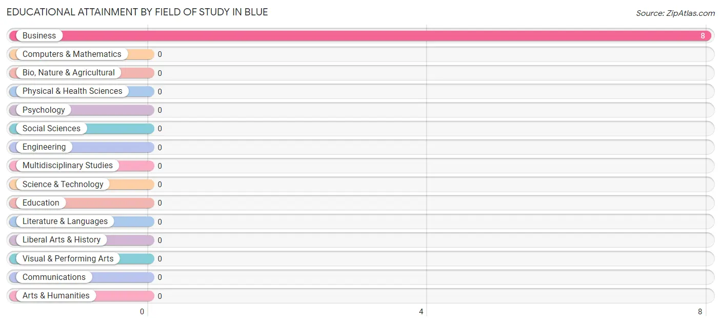 Educational Attainment by Field of Study in Blue