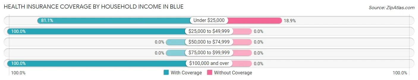 Health Insurance Coverage by Household Income in Blue