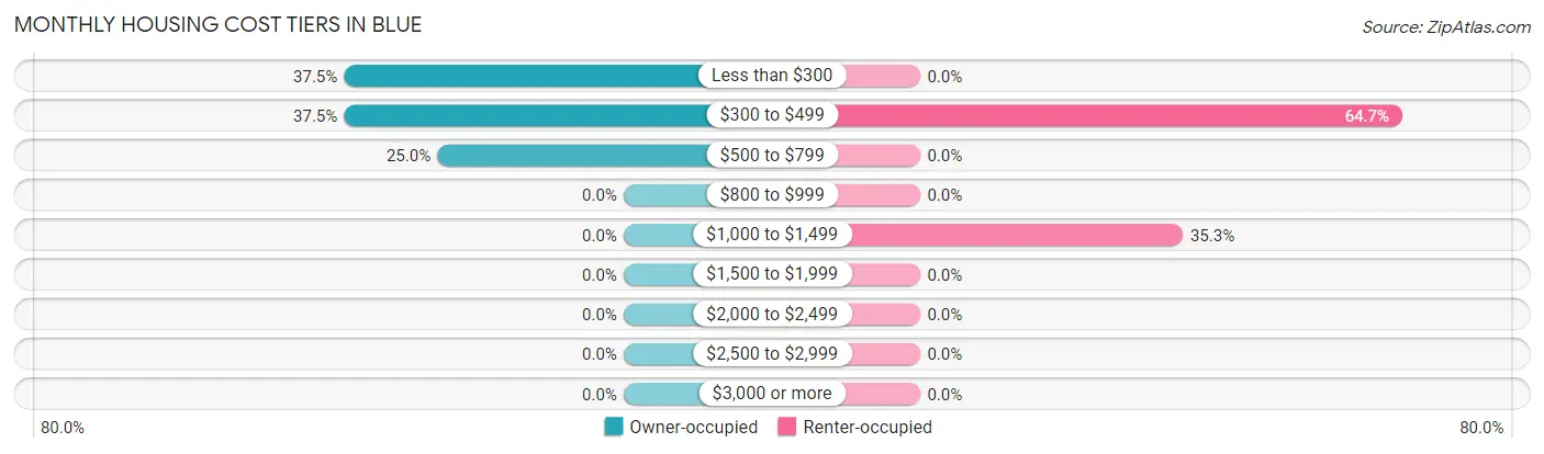Monthly Housing Cost Tiers in Blue
