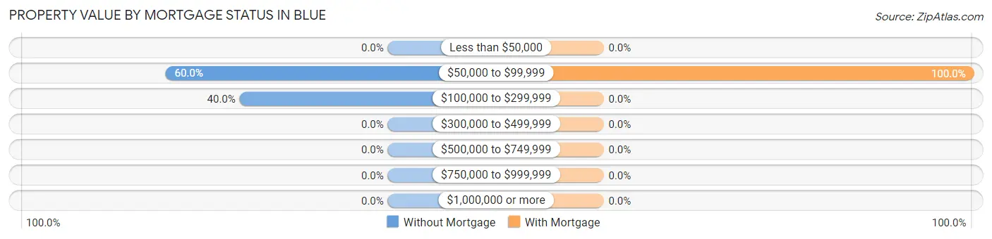 Property Value by Mortgage Status in Blue