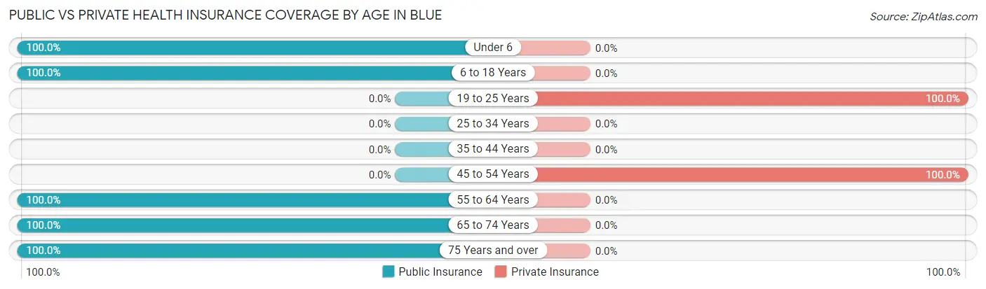 Public vs Private Health Insurance Coverage by Age in Blue