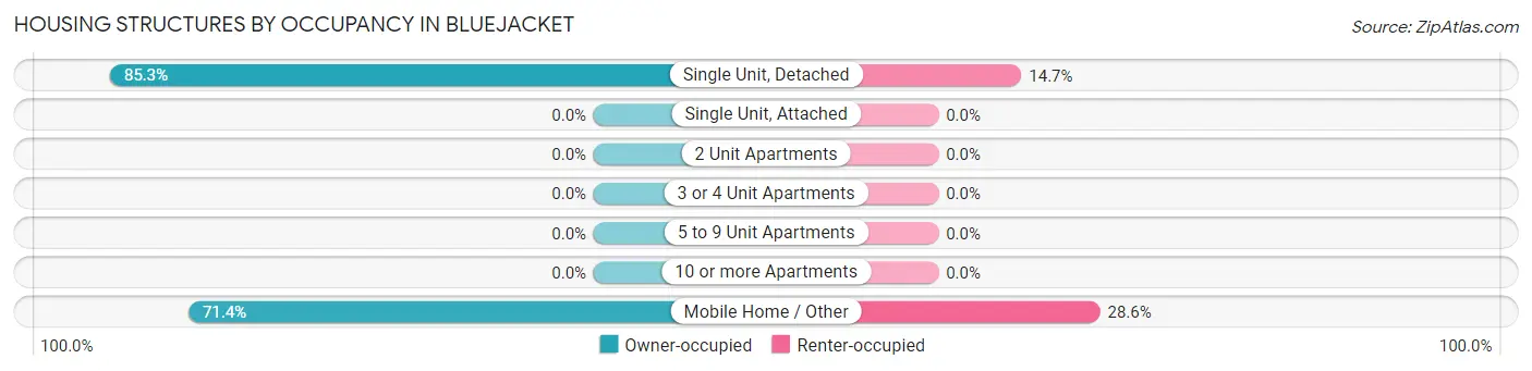 Housing Structures by Occupancy in Bluejacket