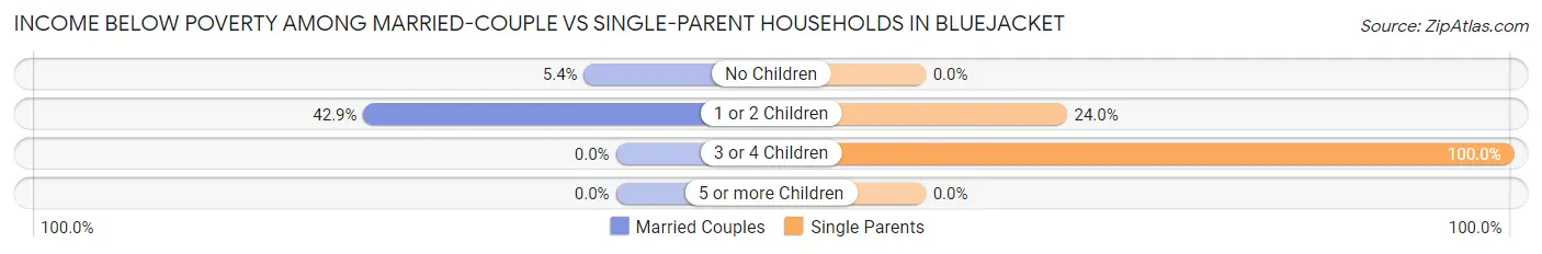 Income Below Poverty Among Married-Couple vs Single-Parent Households in Bluejacket