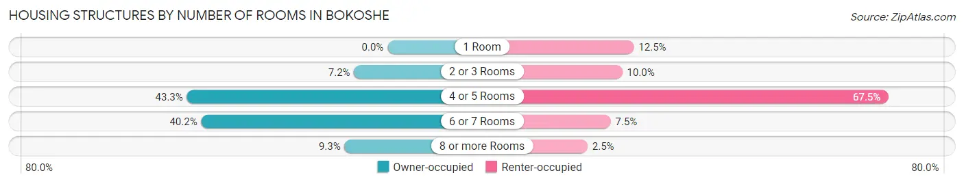 Housing Structures by Number of Rooms in Bokoshe