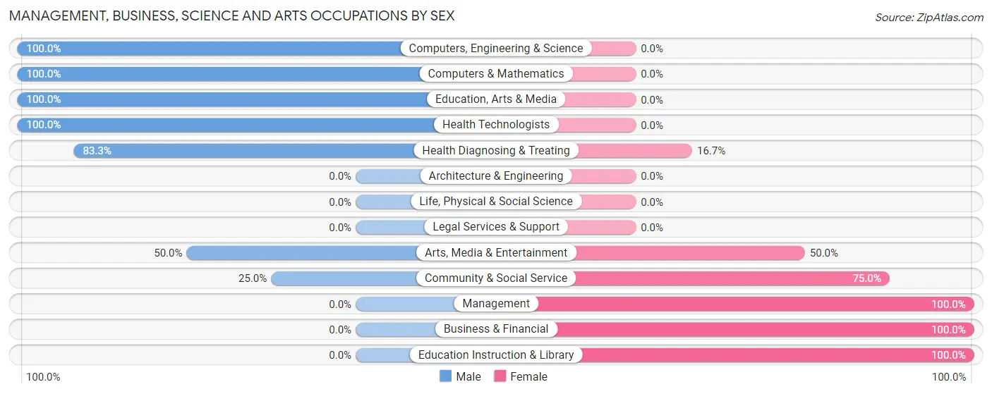 Management, Business, Science and Arts Occupations by Sex in Bokoshe