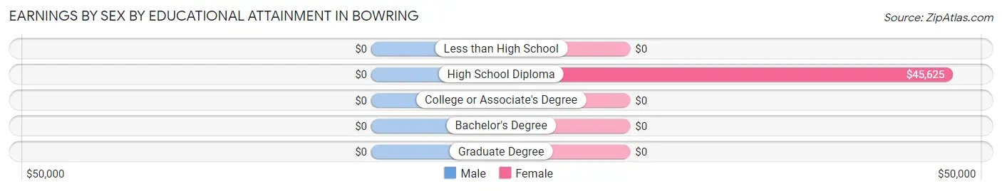 Earnings by Sex by Educational Attainment in Bowring