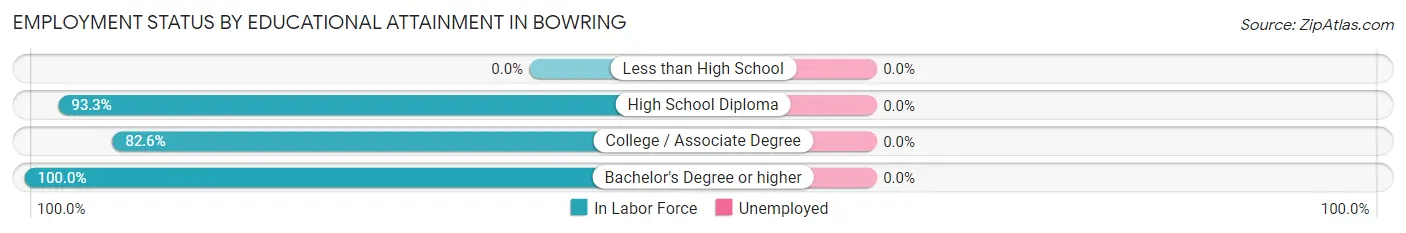 Employment Status by Educational Attainment in Bowring