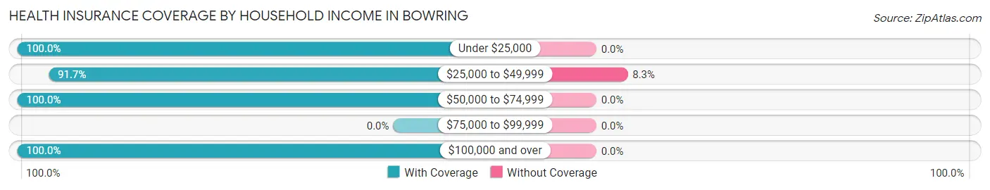 Health Insurance Coverage by Household Income in Bowring