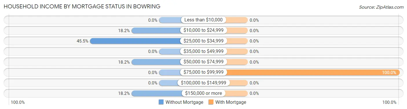 Household Income by Mortgage Status in Bowring