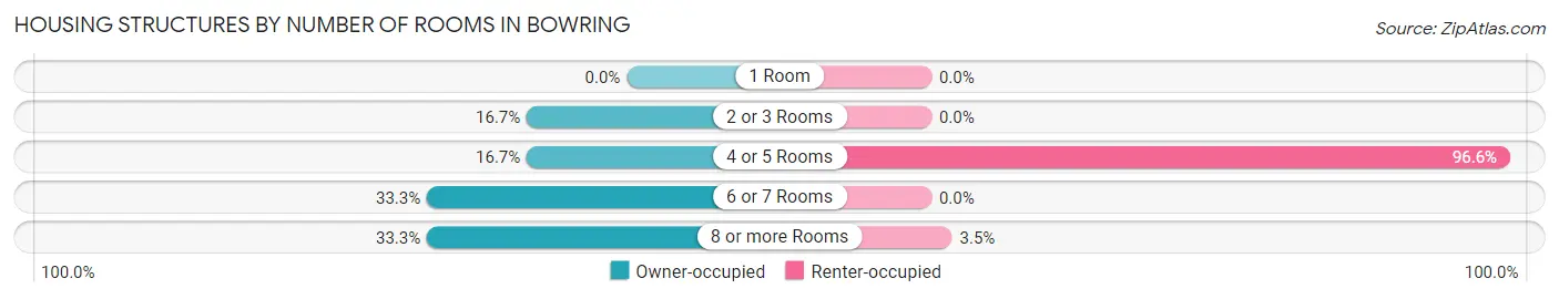 Housing Structures by Number of Rooms in Bowring