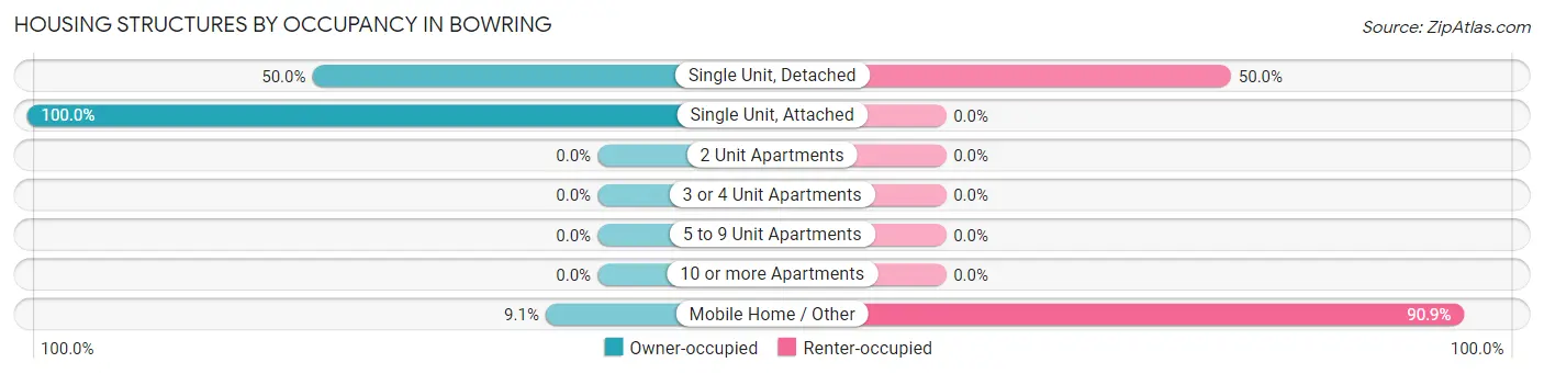 Housing Structures by Occupancy in Bowring