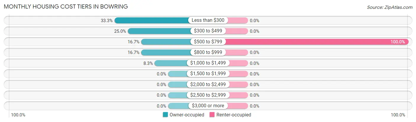 Monthly Housing Cost Tiers in Bowring